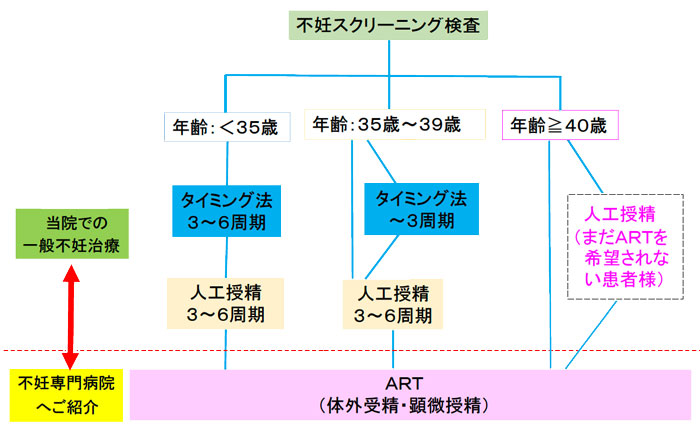 不妊スクリーニング検査